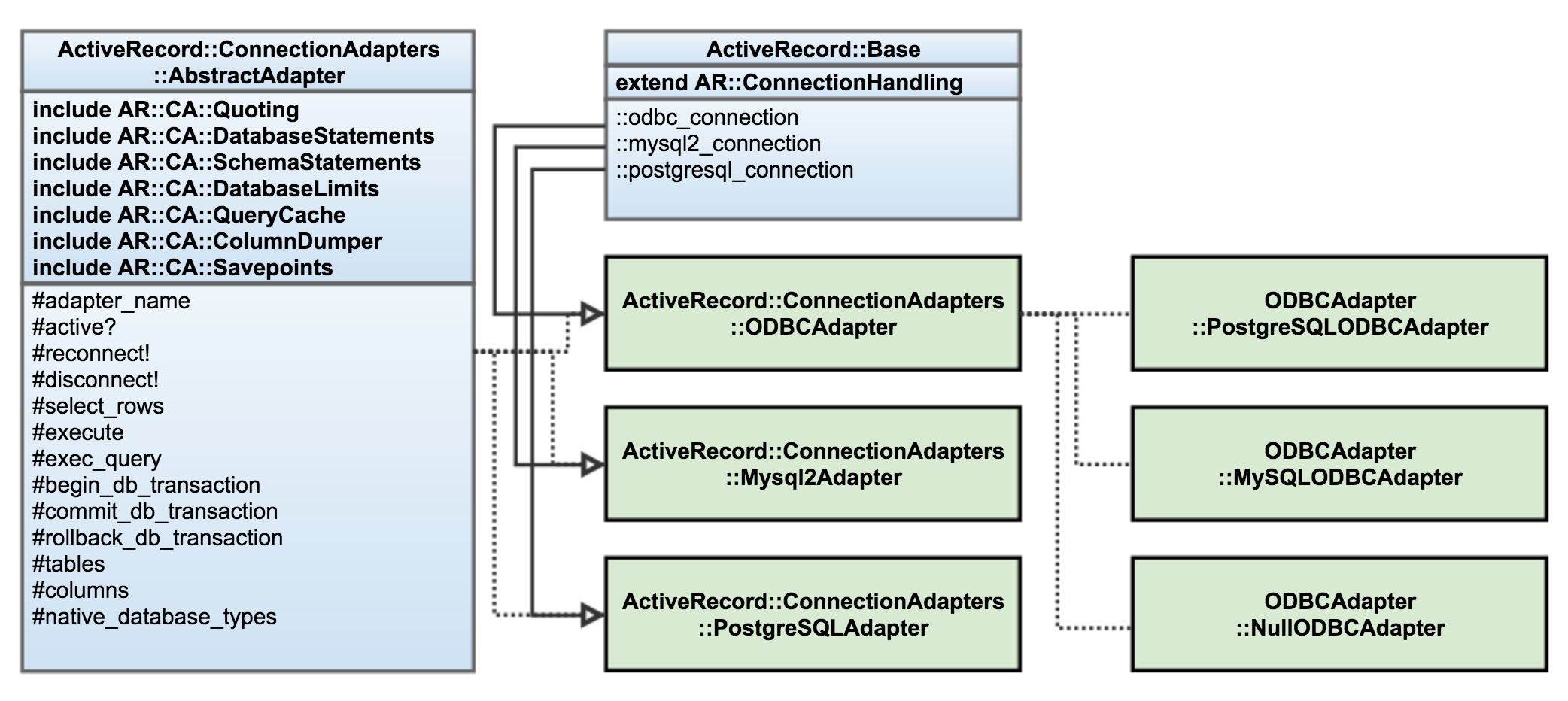 ODBC and writing your own ActiveRecord adapter