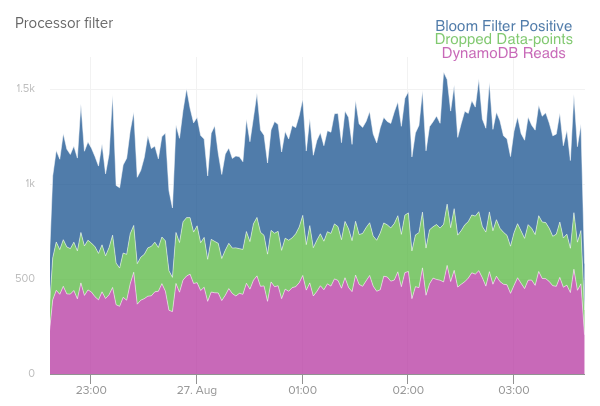 GDPR Filter Chart